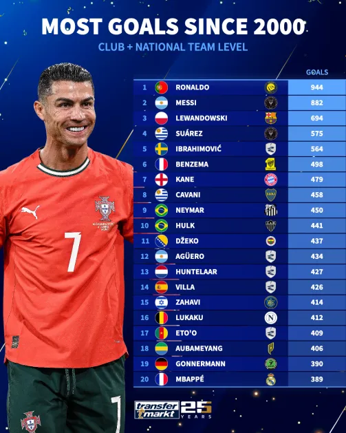 Ronaldo, Messi & Mbappe included - Which player has scored the most goals since 2000?