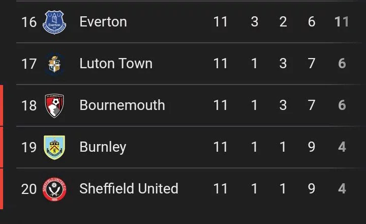 Final EPL Table After Chelsea Won 4-1, Man United Won Fulham 1-0, And Arsenal Lost to Newcastle 1-0