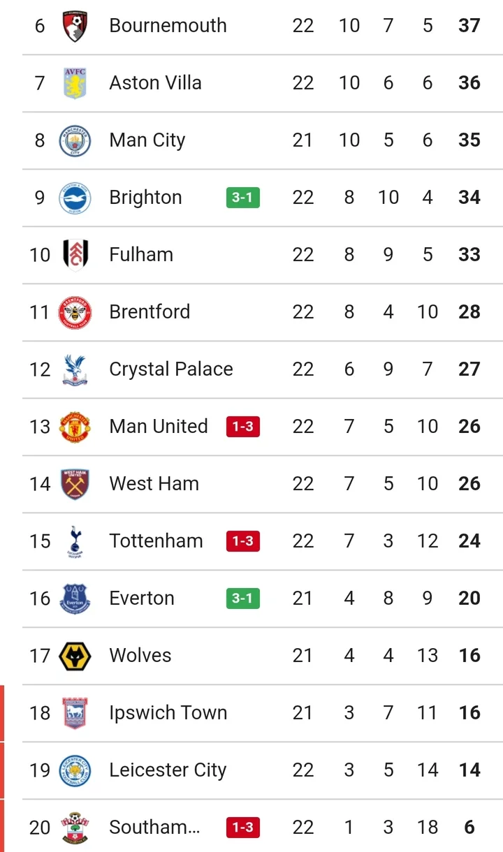 Current PL Table after Man Utd lost 1-3, Tottenham lost 2-3, and Nottingham Forest won 3-2 today