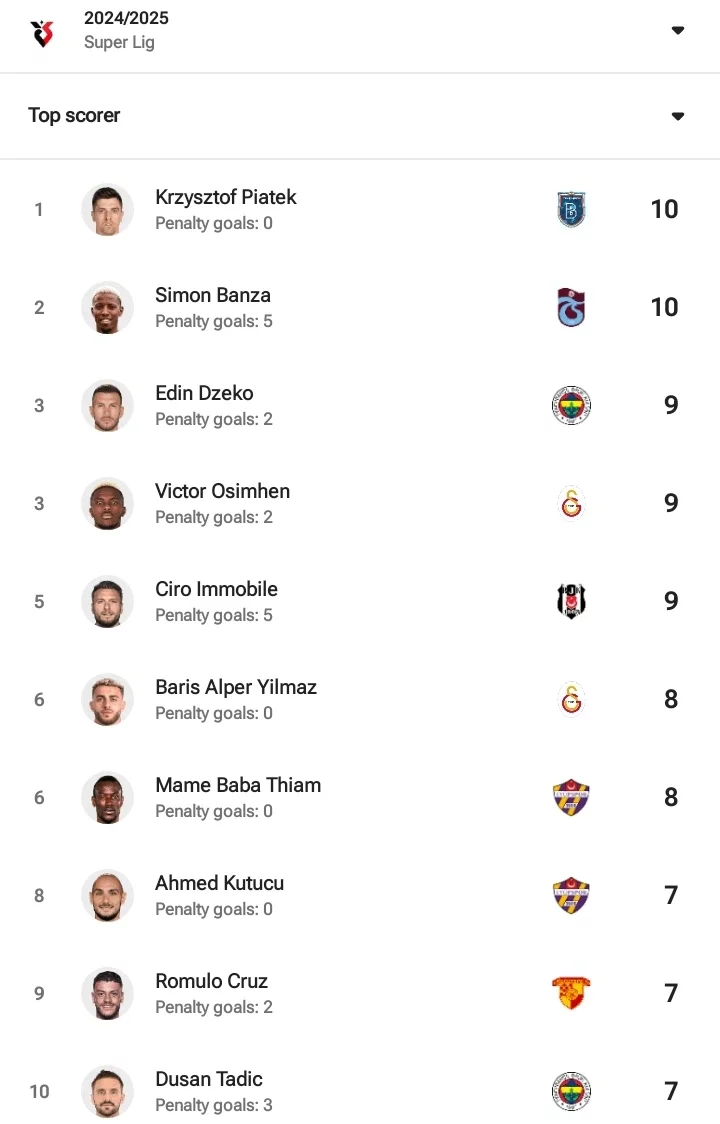 KAY 1-5 GAL: Checkout Turkish Lig Top Scorers Chart After Osimhen scored Two goals vs Kayserispor