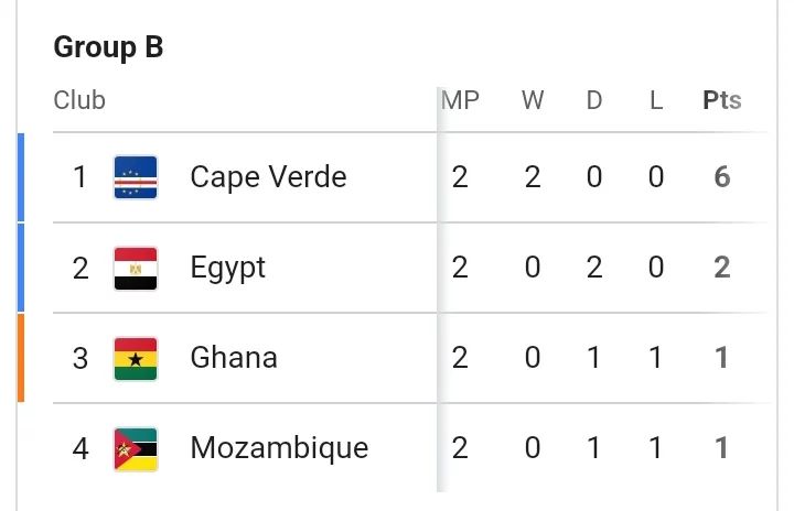 CPV 3-0 MOZ: Match Review And Latest AFCON Group B Table