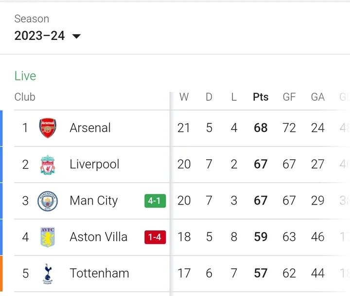 Premier League Table After Arsenal Won 2-0 and Man City Won 4-1