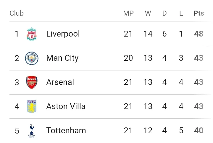 EPL: Table And Match Preview Ahead Of Today's Games