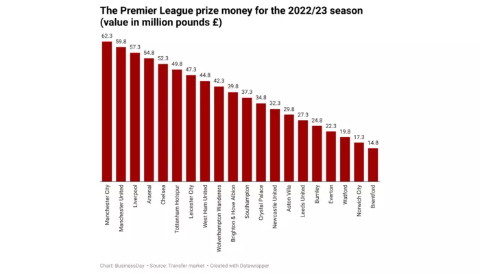 See how much money each club will earn in the Premier League
