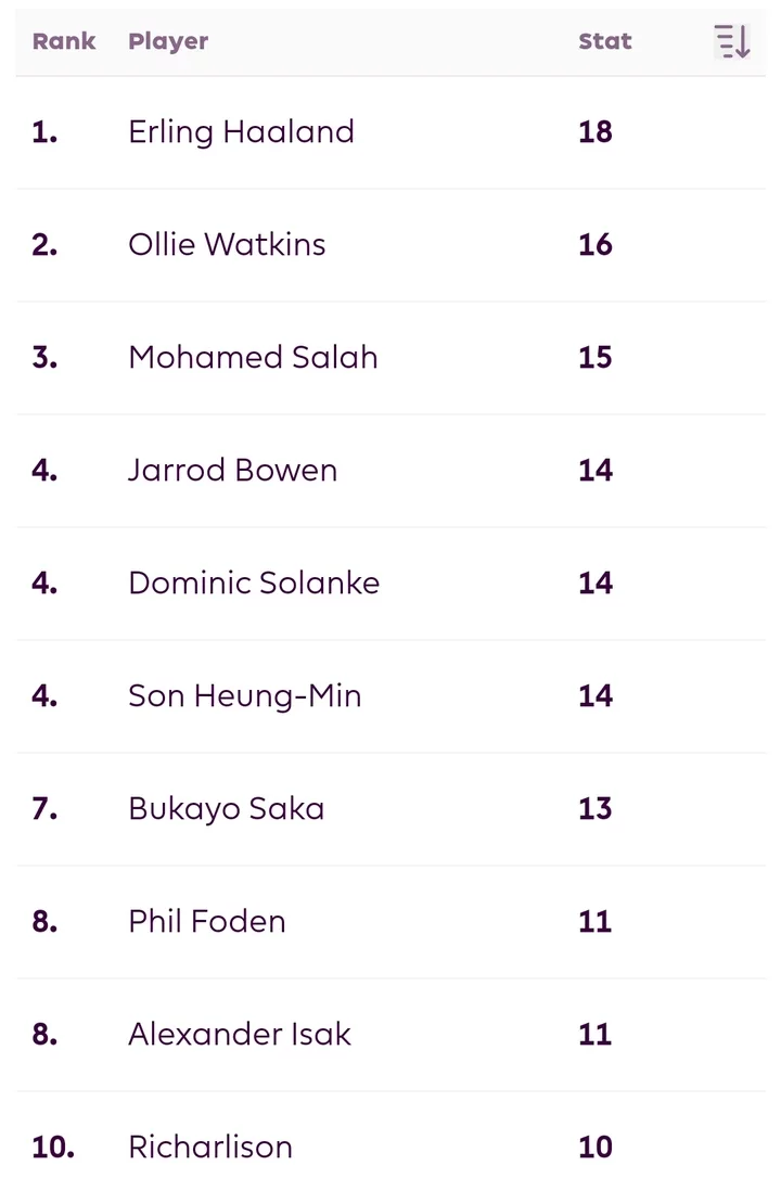 Final EPL Table, Top Scorers & Assists After Matchday 28