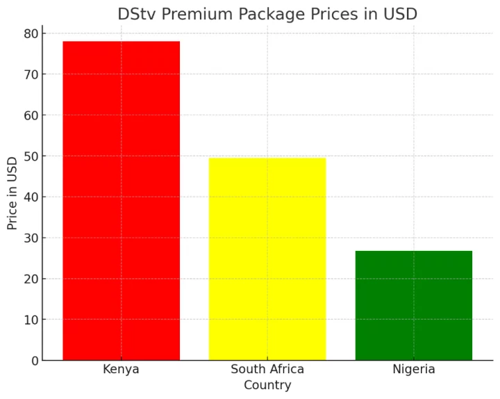 Multichoice: DStv package prices in Nigeria, South Africa, and Kenya compared