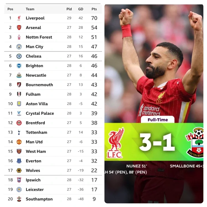 EPL table after Liverpool won 3-1, Man City lost 0-1, and Brighton won 2-1