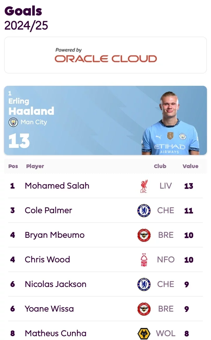 EPL: Table, Results, Top Scorers, Top Assists and Clean Sheets Chart After Matchday 16