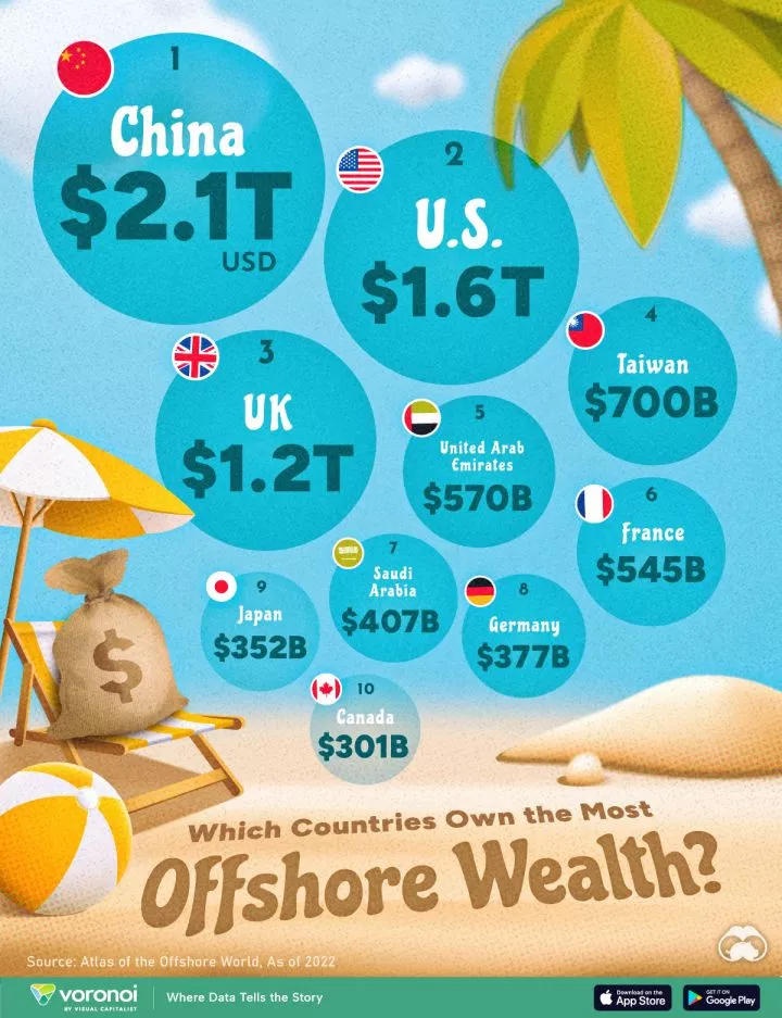 Which Countries Are Stashing the Most Wealth Offshore?