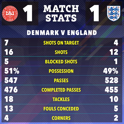England blow chance to qualify for last 16 and face tense final game after uninspiring draw against Denmark