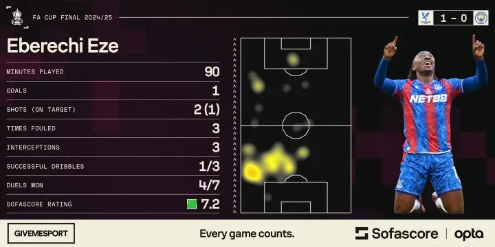 Eberechi Eze's statistics for Crystal Palace vs Manchester City