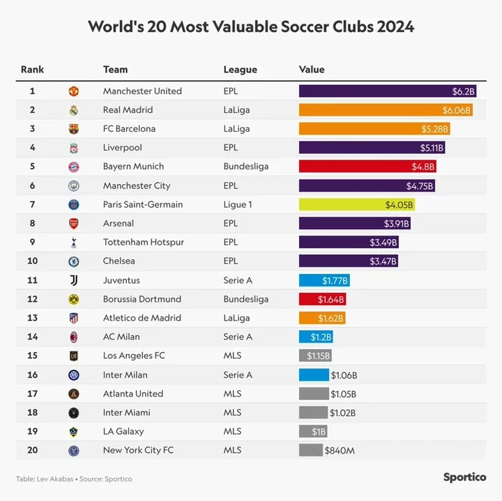 Most valuable clubs in the world 2024 - Liverpool above Man City, Arsenal, Chelsea