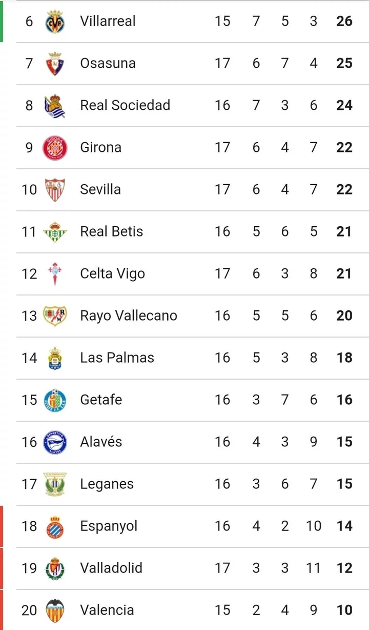 LALIGA: Table And Match Review After Saturday's Games