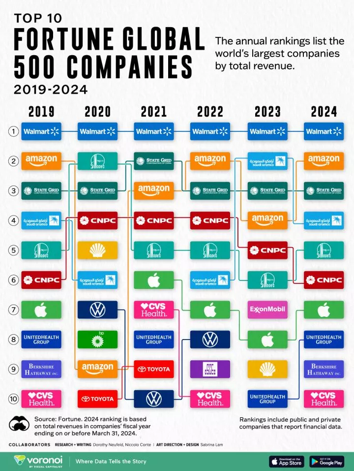 Here are the world's 10 largest companies by revenue (2019-2024)