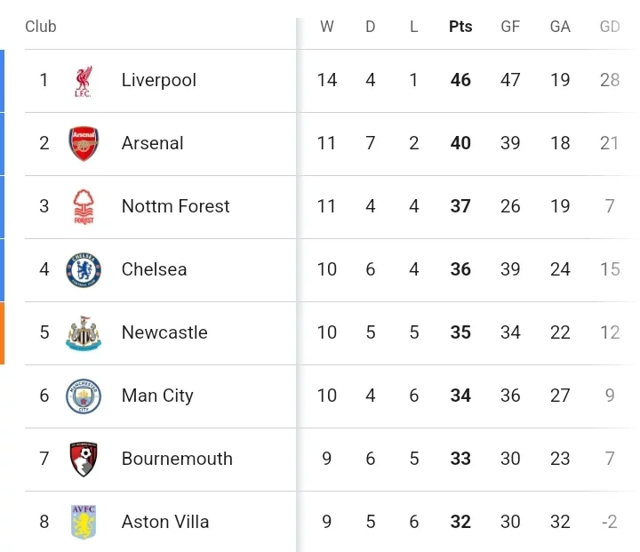 EPL Table and Review After Today's Matches as Manchester United Held Liverpool to a Draw