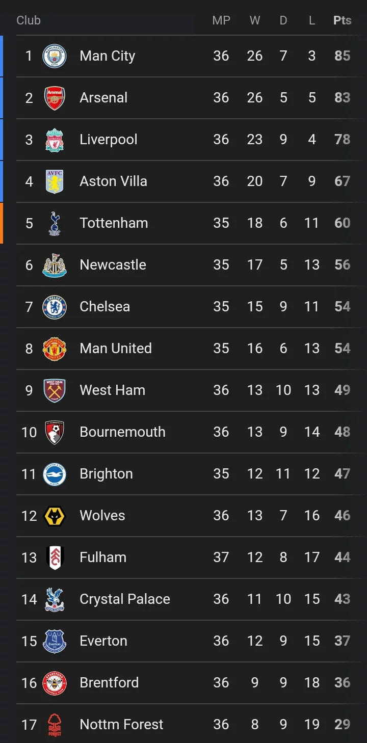 Current EPL Table And Match Review As Man City Win 4-0