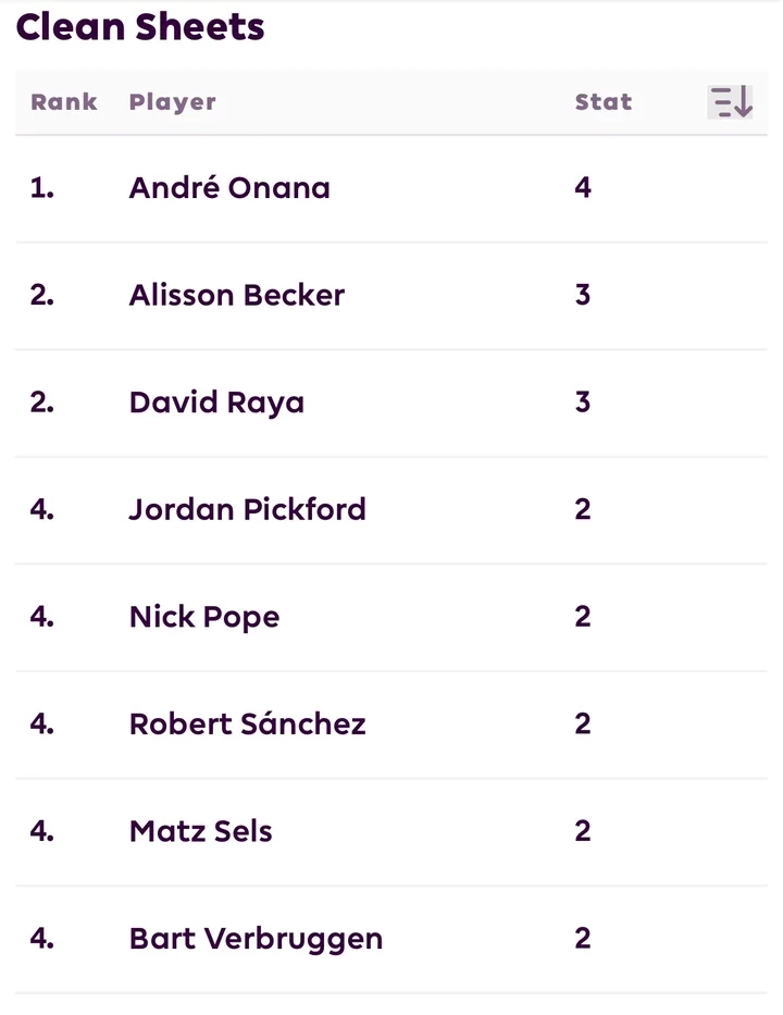 EPL: Table, Fixtures, Top scorers, Top Assists and Top Clean sheet Lists Ahead of Matchday Nine.