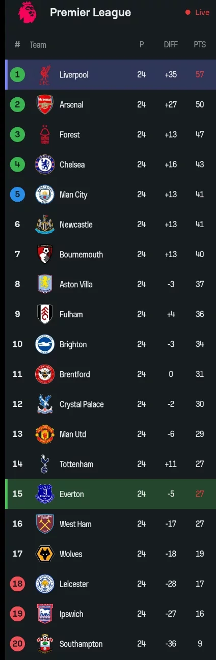 The EPL Table After Liverpool Drew 2-2 Against Everton