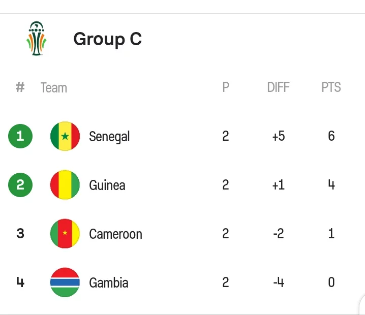 The AFCON Group Tables And Qualified Teams After Matchday Two