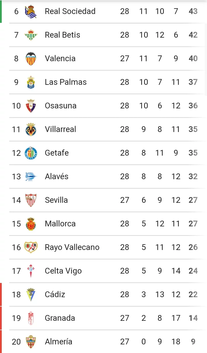 LALIGA: Table And Match Review After Sunday's Games