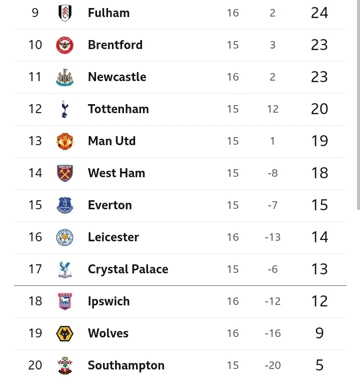 EPL Table and Review After Arsenal Dropped Points Against Everton and Liverpool Drew 2-2