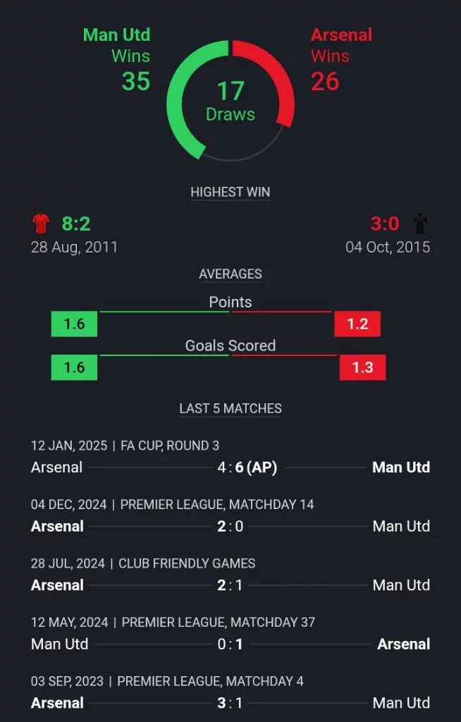 MUN VS ARSENAL: Match Preview, H2H Stats, Venue Date and Time