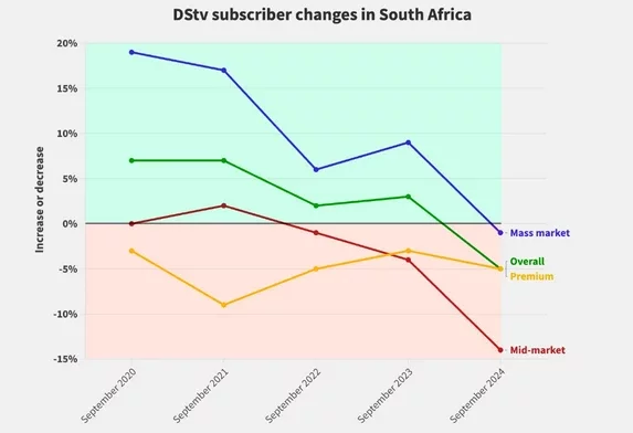 Africans dumping DSTV