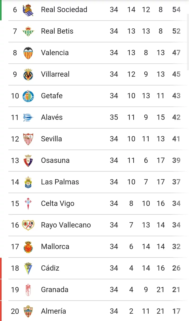 LALIGA: Table And Match Review After Friday's Game