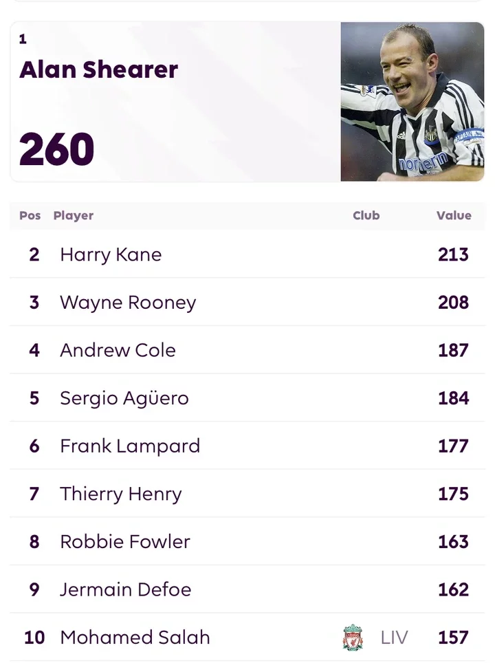 Top 10 All-Time Premier League Scorers