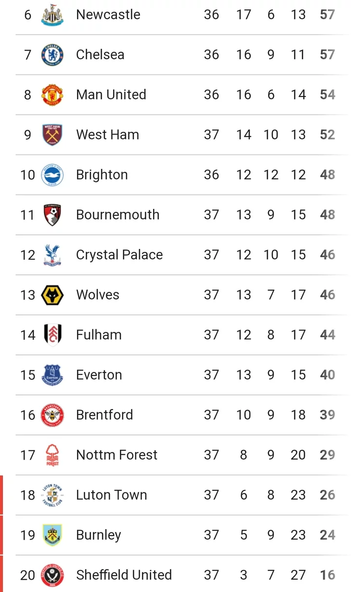 Premier League: Table And Match Review After Sunday's Game