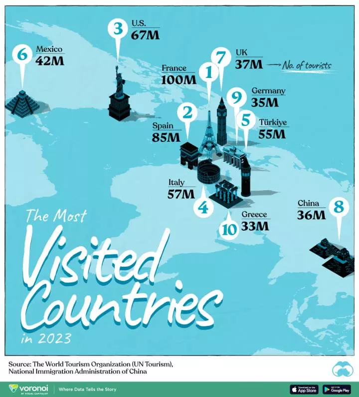 RANKED: The 10 Most Visited Countries in 2023