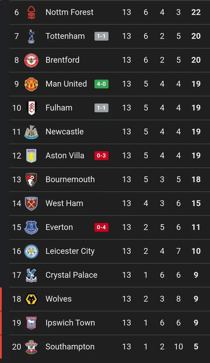 Current PL Table after Chelsea won 3-0, Man Utd won 4-0, and Tottenham drew 1-1 today.