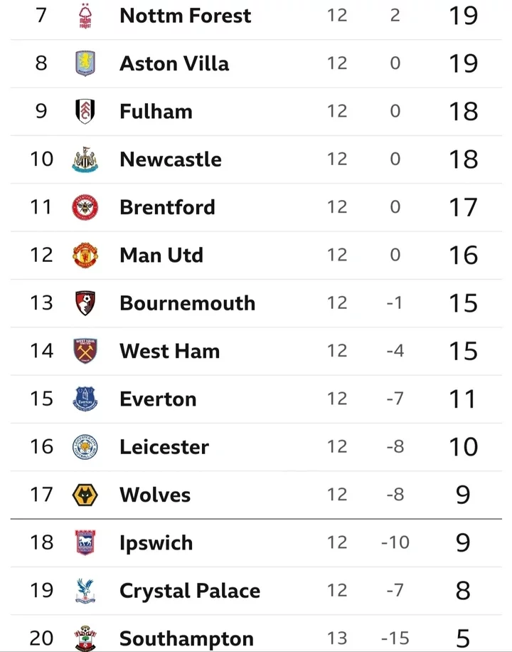 EPL Table After Friday Result as Brighton Overtake Man City