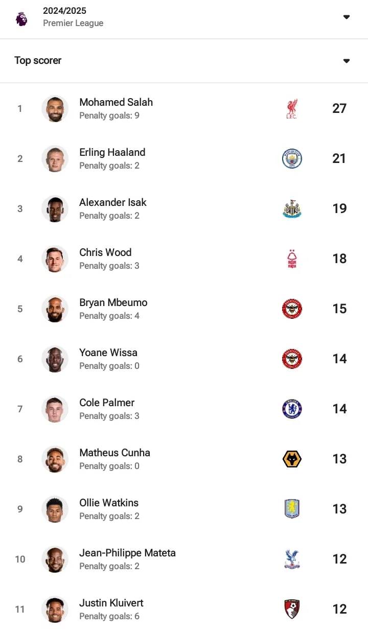 EPL: Full Results, Table, Top Scorers, Top Assists and Most Clean Sheets After Matchweek 29 Fixtures