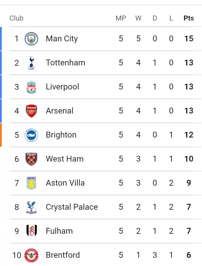 Current EPL Table & Review After Chelsea Drop Points & Arsenal Won 1-0