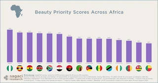 Nigerian women have the highest beauty standards across Africa, according to survey