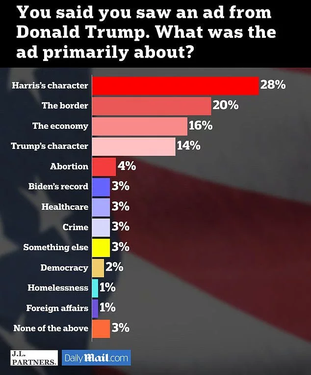 Kamala Harris spent $1B to take on Trump but a single ad destroyed her