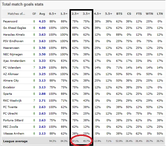 Dutch top-flight over 2.5 goals stats