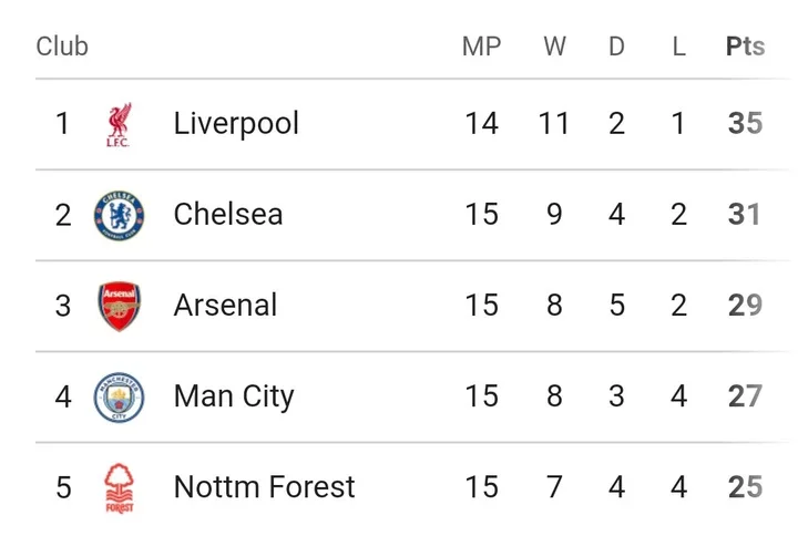 PREMIER LEAGUE: Table And Match Review After Sunday's Games