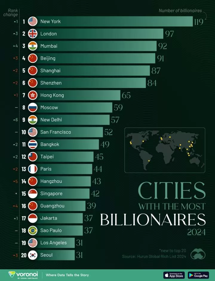 A cropped bar chart ranking the top 20 cities with the most billionaires in 2024.