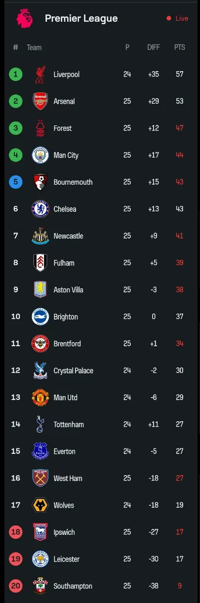 The EPL Table After Man City Won 4-0 and Arsenal Won 2-0 Today.