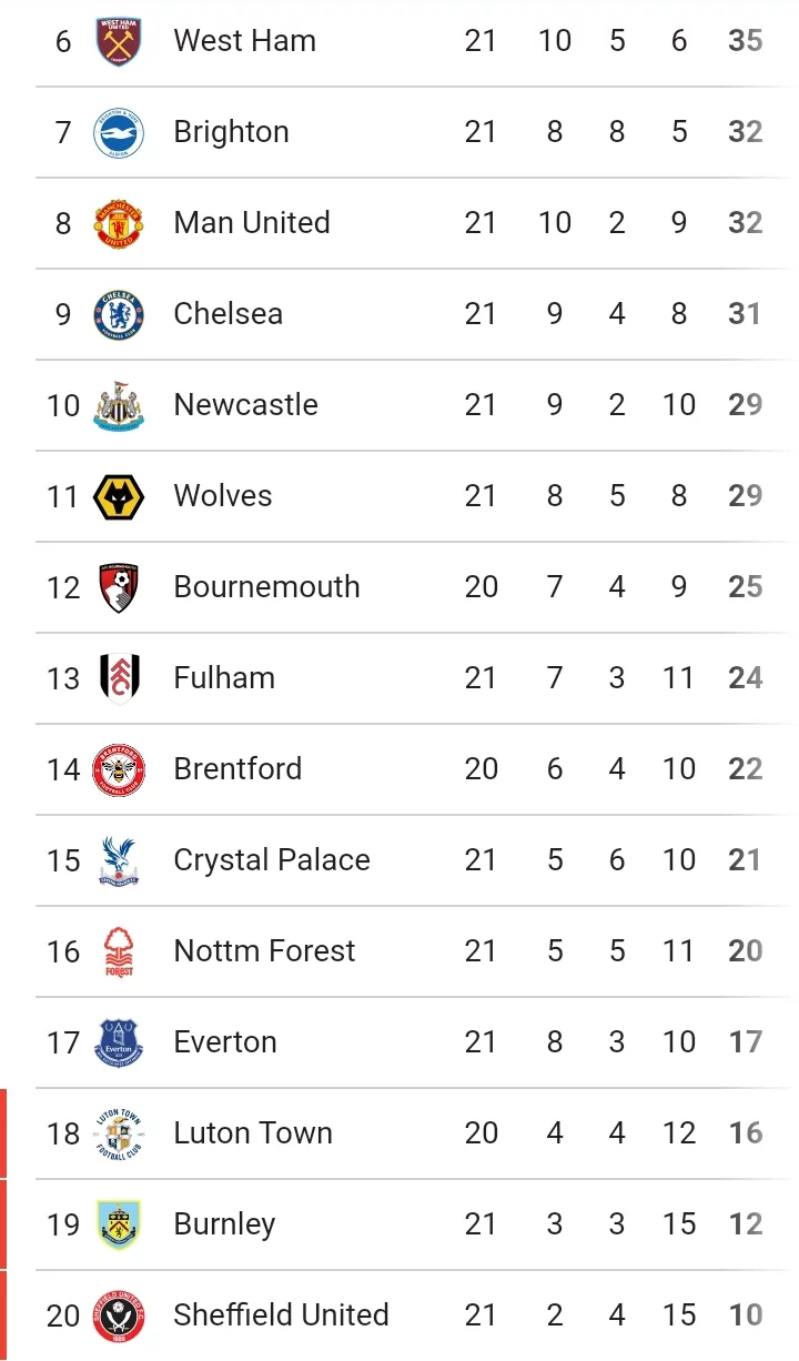 EPL: Table And Match Preview Ahead Of Today's Games