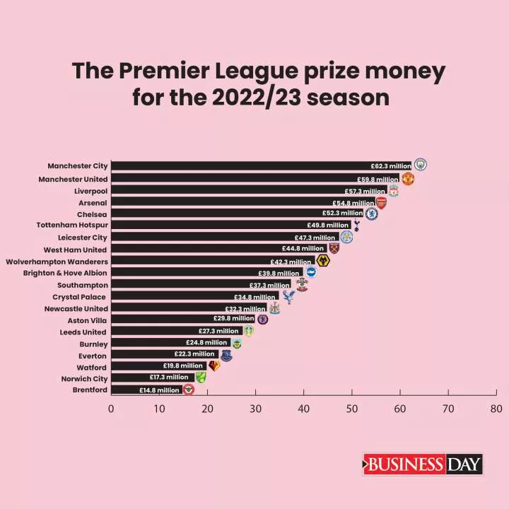 See how much money each club will earn in the Premier League