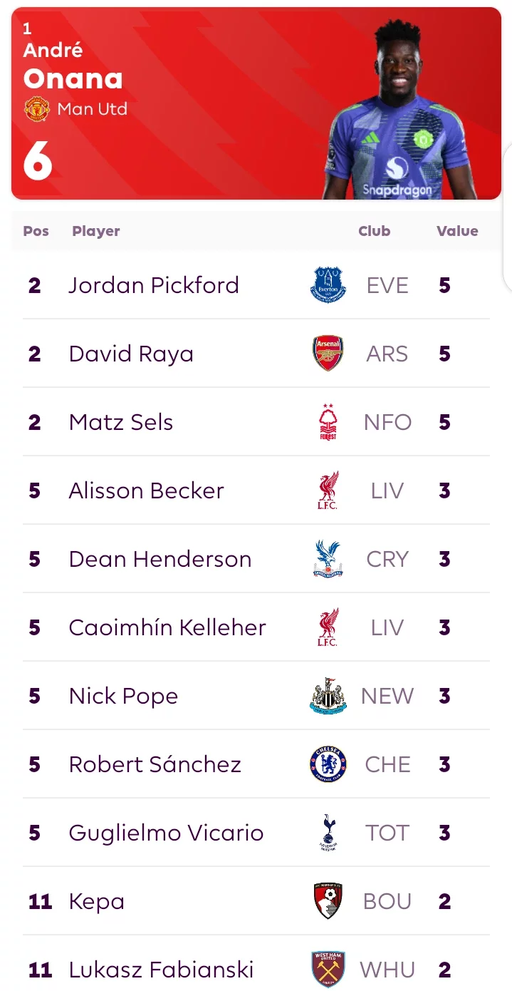 EPL: Table, Results, Topscorers, Top Assists, and Top Cleansheets Lists After Matchday 15.