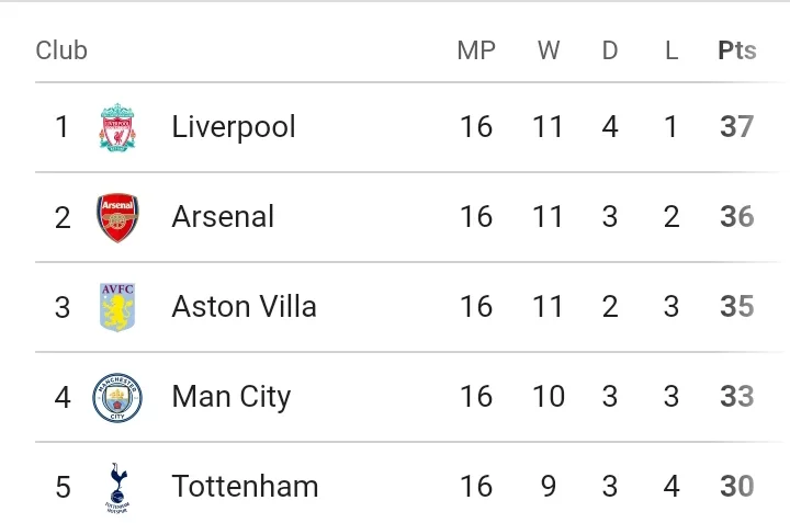 EPL: Table And Match Review After Sunday's Games