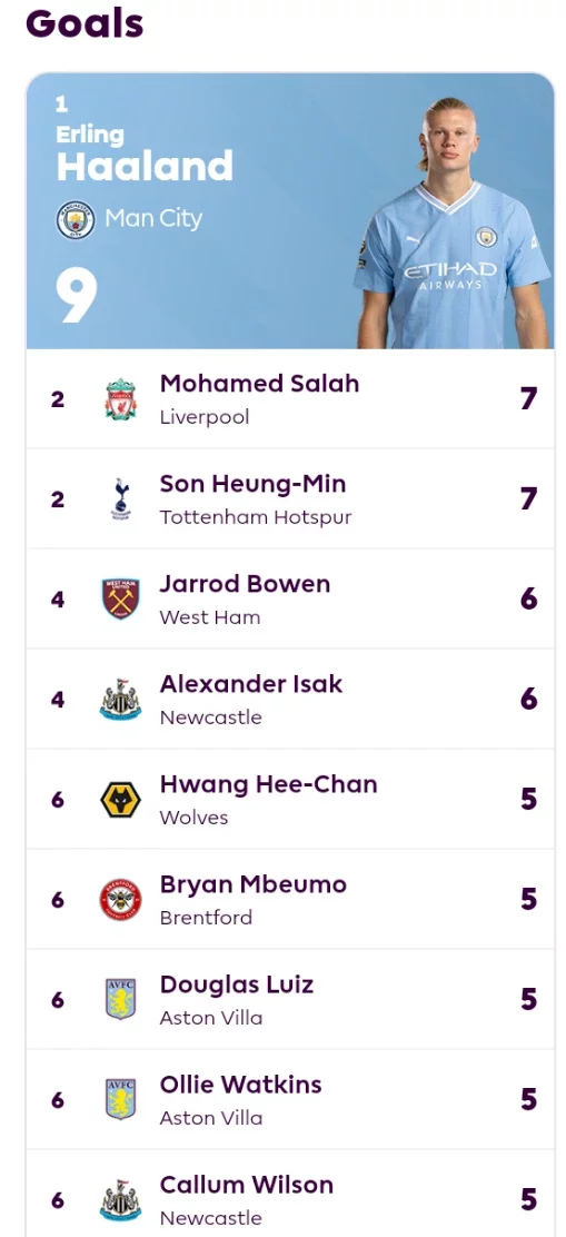 Current EPL Table, Fixtures, Top Scorers and Clean Sheet Table Ahead Of Match Day 10