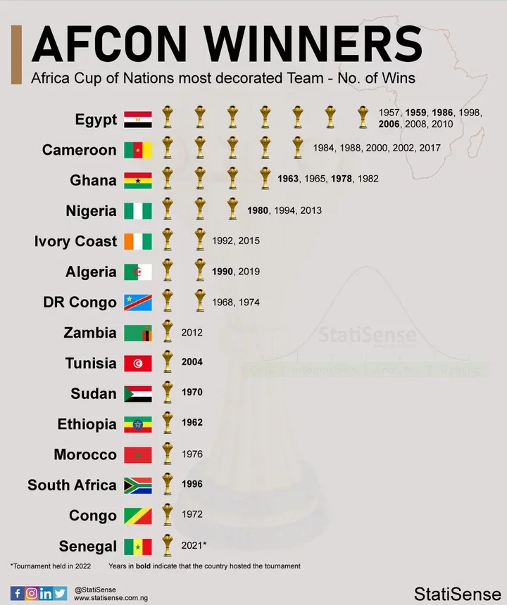 AFCON Past Winners from 1957 till Date