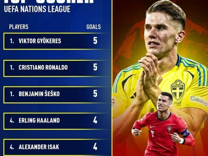 Top Scorers UEFA Nations League: Cristiano Ronaldo and Viktor Gyökeres Make the Lists