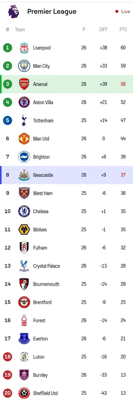 The EPL Table After Arsenal Won 4-1, Man Utd Lost 2-1 And Man City Won 1-0 Today.