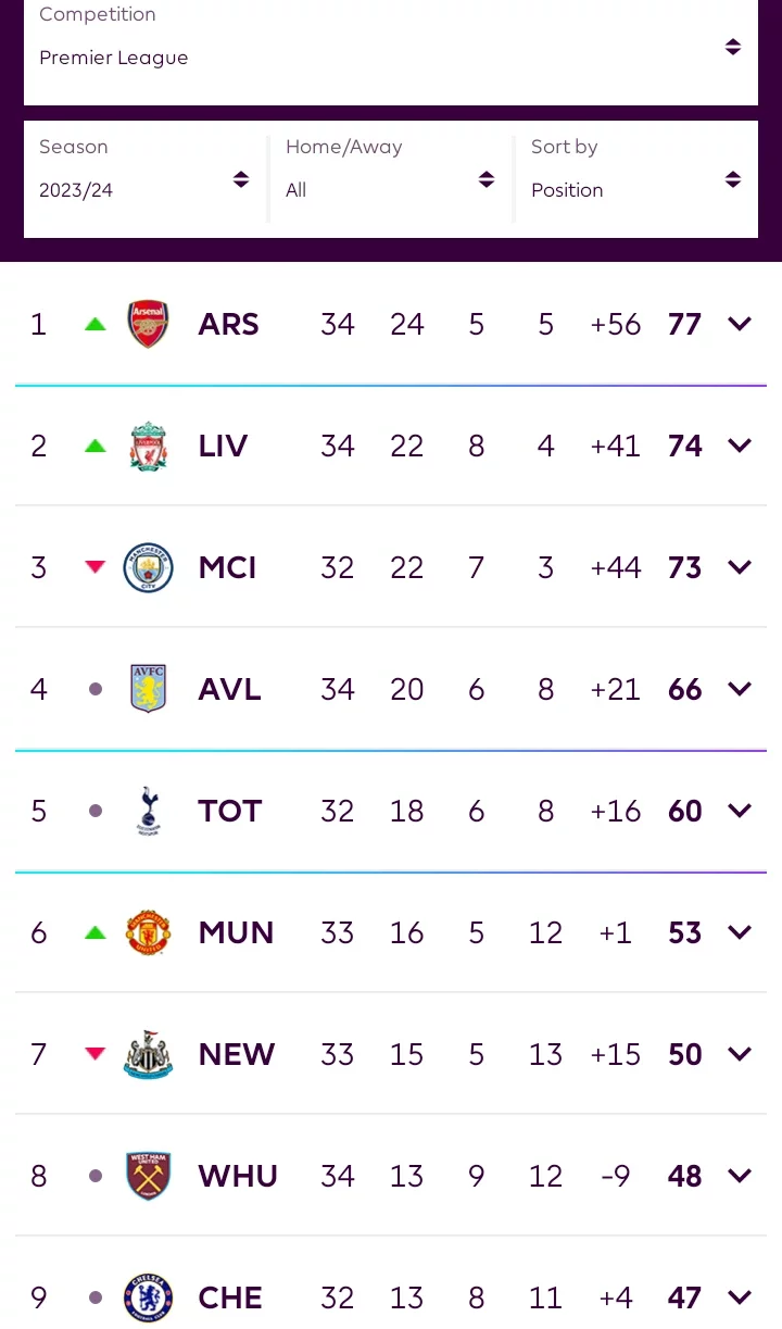 EPL Table After Manchester United Won 4-2, Liverpool Lost 2-0 And Newcastle Lost 2-0.